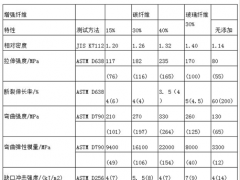 碳纤增强尼龙的特点及使用范围介绍